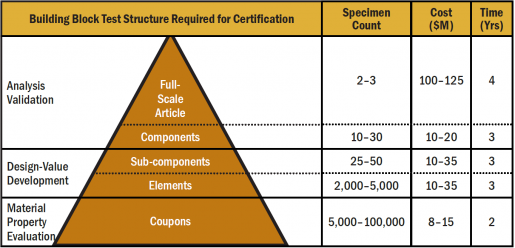 Figure 7: The Traditional FAA Building Block Test Approach for Certification [60].