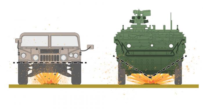 Figure 6: Notional illustration of loading on a Flat Structure vs. a V-Hull. 