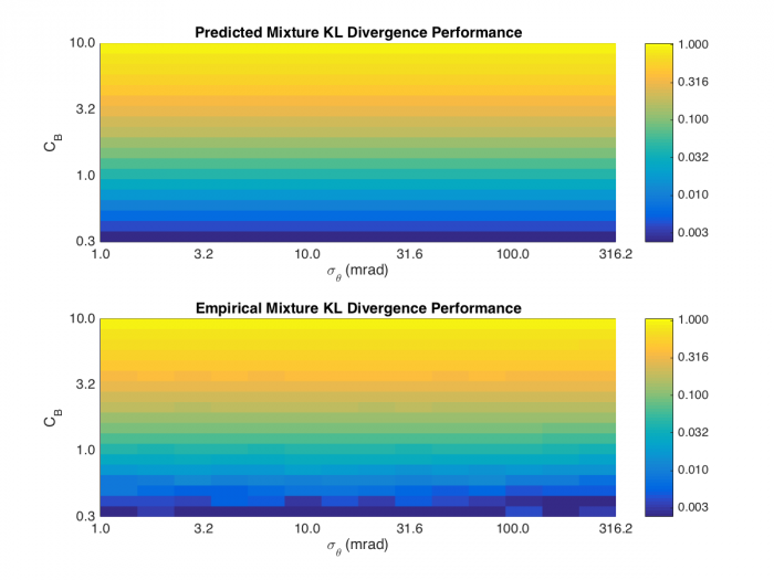 Figure 3: KL Divergence Performance NG = 3.