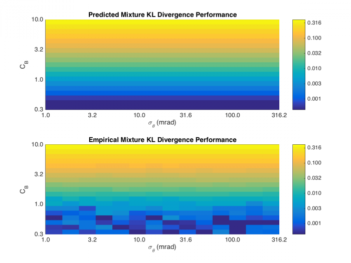 Figure 5: KL Divergence Performance for NG = 5.