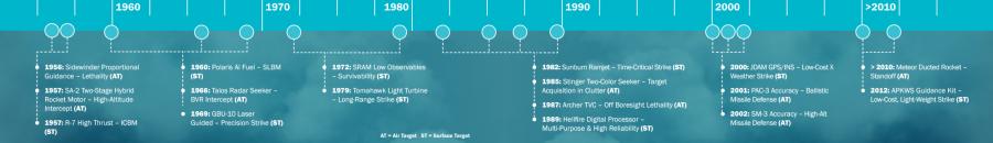 Figure 1. Transformed Capabilities via Transforming Missile Technologies. AT: Air Targets/ST: Surface Targets