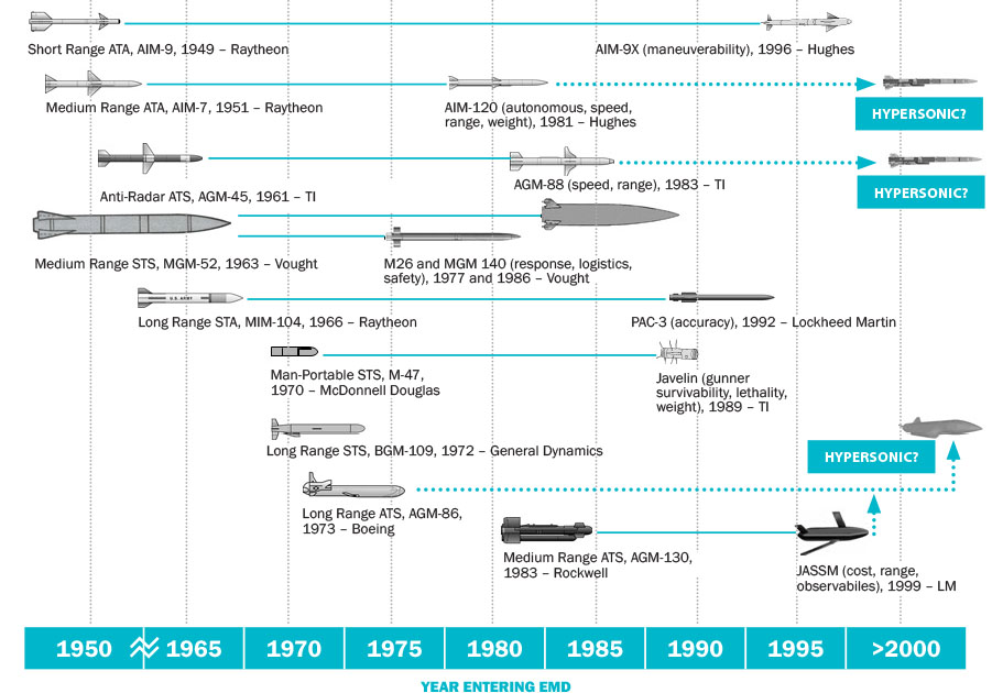 Figure 2. U.S. Tactical Missile Follow-On Programs.