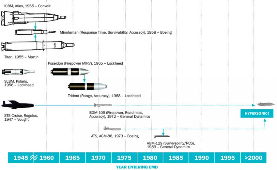 Figure 4. Cold War U.S. Strategic Missiles and Follow-On Programs.