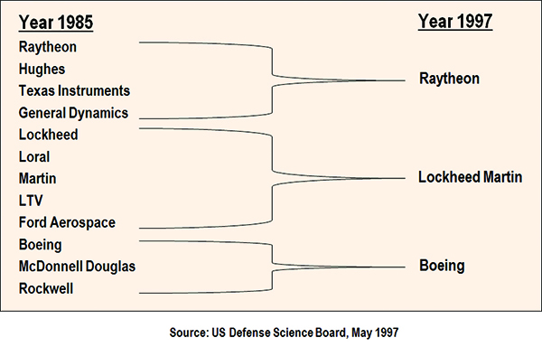 Figure 6. Major U.S. Missile Contractor Consolidations (1985–1997).