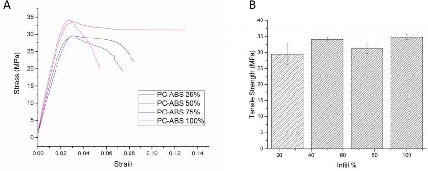 Figure 17: Tensile Test Results on PC-ABS Tensile Bars With Varied Infill Density (A) Stress-Strain Curves and (B) Tensile Strength (Source: ARL).