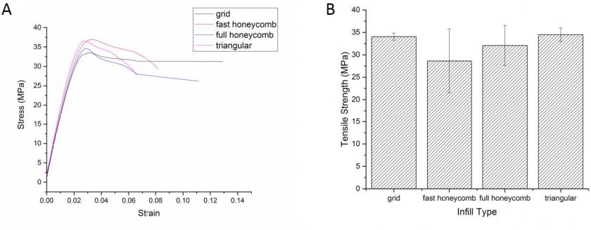 Figure 19: Tensile Test Results on PC-ABS Filament With Varied Infill Pattern (A) Stress-Strain Curves and (B) Tensile Strength (Source: ARL).