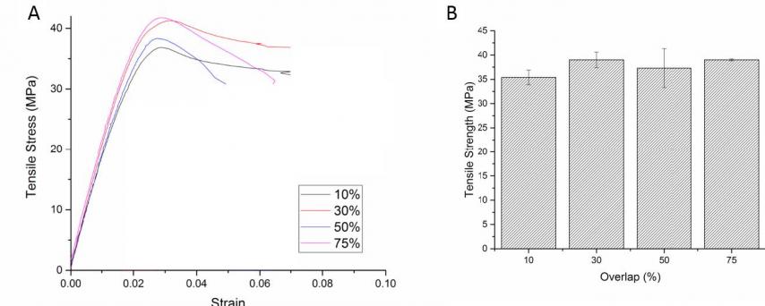 Figure 20: Tensile Test Results on PC-ABS Filament With Varied Outline Overlap (A) Stress-Strain Curves and (B) Tensile Strength (Source: ARL).