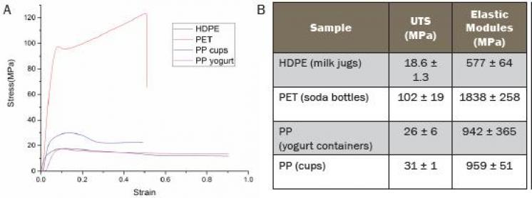 Figure 21: Tensile Test Results on Recycled Polymers (A) Stress-Strain Curves of Die-Cut Tensile Bars and (B) Tensile Strength and Modulus (Source: ARL).