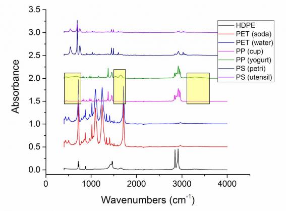 Figure 22: Chemical Characterization of Recycled Polymers Using FTIR-ATR. Yellow Boxes Highlight Different Peaks Between Polypropylene Sources (Source: ARL).