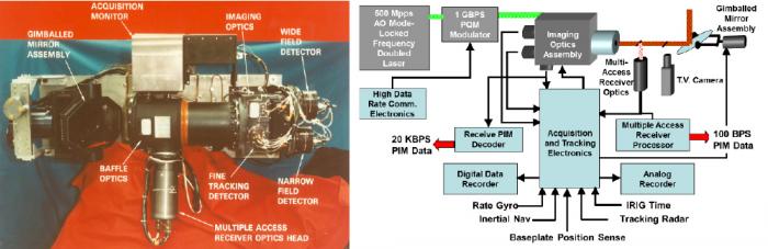 Figure 2: AFTS Electro-Optics Package (Left) and Overall System Block Diagram (Right) [3].