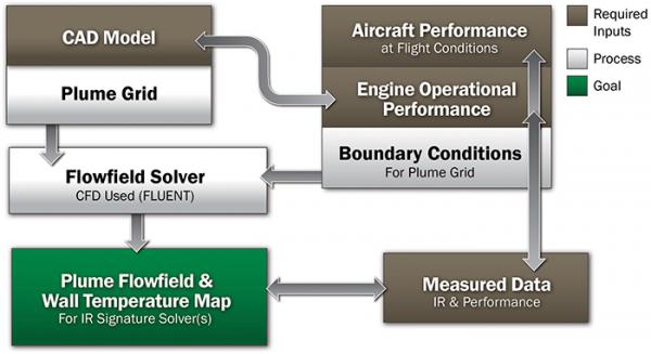 Figure 3: Generic CFD-Based Process as Used in H-60M Plume Modeling.