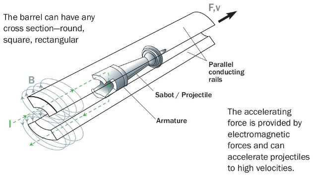 Figure 1: The Operation of an EM Railgun [4].