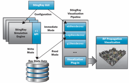 Figure 4: StingRay System Architecture.