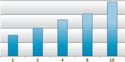 Figure 7: Simulation Performance as a Function of Processor Count, Allowing the Balancing of Performance and Fidelity Based on the Number of Available Processors.