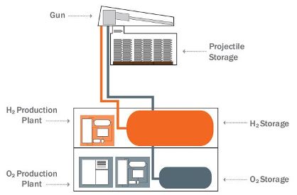 Figure 9: Shipboard Arrangement of CLGG Gas Production System [17].