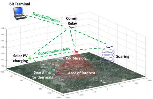 Figure 1: Marine Corps Energy-Harvesting Approach for Persistent ISR.