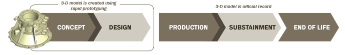 Figure 1: Model-Based Engineering (MBE).