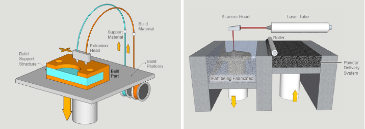 Figure 3 (left): Fused Deposition Modeling. Figure 4 (right): Selective Laser Sintering.