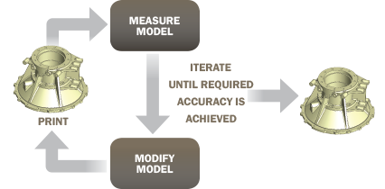 Figure 6: Iterating to Improve Printed Part Accuracy.