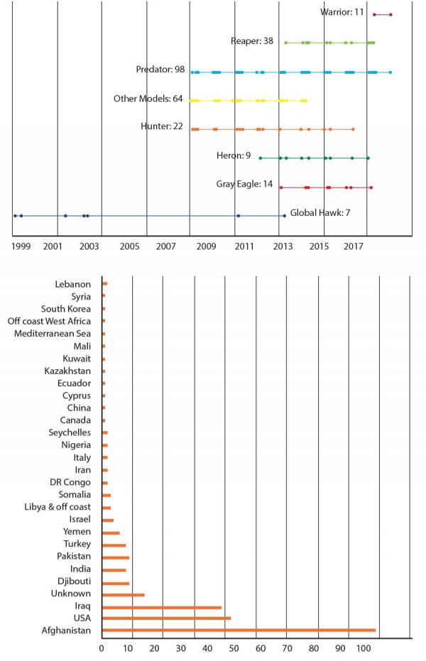 Figure 3: UAV Crashes by Temporal Incidence (Top) and Geographic Incidence (Bottom). 