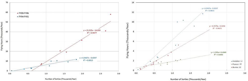 Figure 5: Operational Tempo of Predator UAV During Development and Then Deployment (Top) and Operational Tempos of Predator, Hunter, and Pioneer Between 1994 and 2001. 