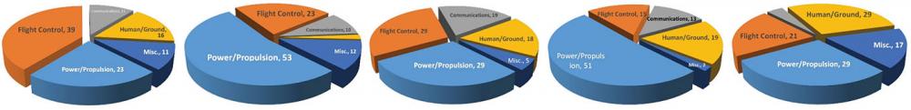 Figure 6: Distributions of Failure Categories in Predator, Pioneer, and Hunter UAVs.