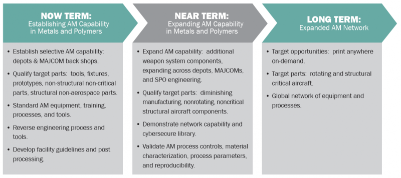 Figure 3: USAF Vision for AM Divided Into Now-, Near-, and Long-Term Capabilities (Source: Naguy [7]).