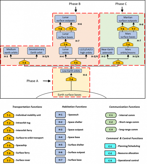 Figure 1: Astrologistics Infrastructure Habitation and Transportation Functional Architecture (Source: J.M. Snead, U.S. Air Force).