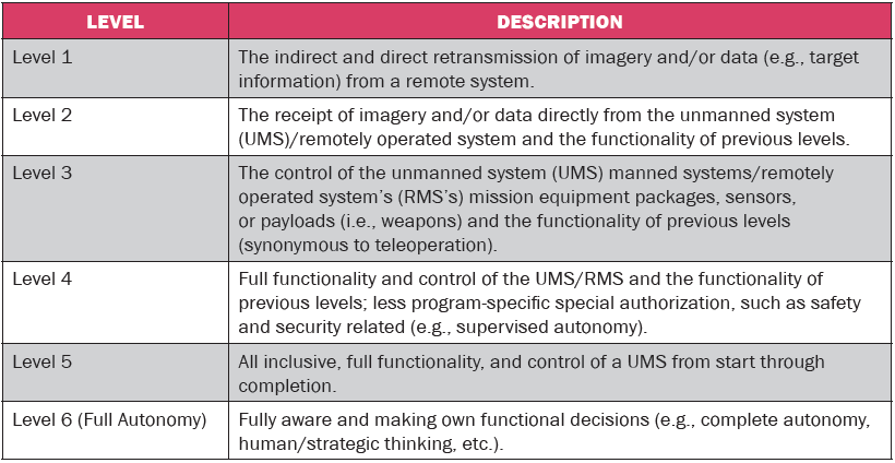 Table 1: Proposed Levels of Autonomy