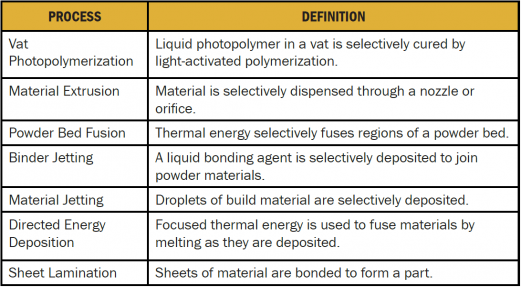 Table 1: Process Categories of AM as Defined by ISO/ASTM 52900-15 [18]