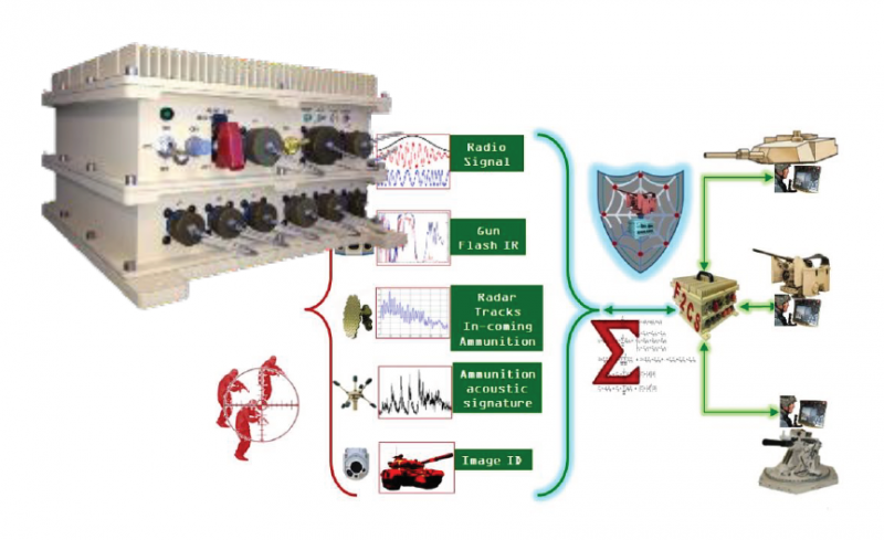 Figure 4: F2CS (Source: U.S. Army Research, Development and Engineering Command).