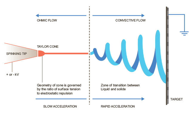 Figure 3: Electrospin Process.