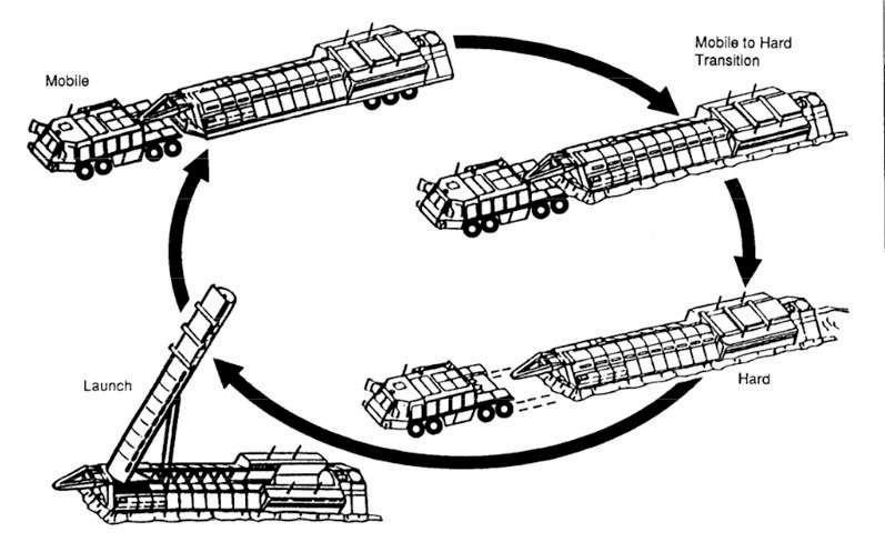 Figure 10: Functional Stages of HML/SICBM Deployment.