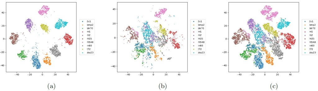 A Two-Dimensional Visualization of the Measured (a) and Synthetic (b) Portions of the Dataset, Along With Two Portions in One Graph (c)