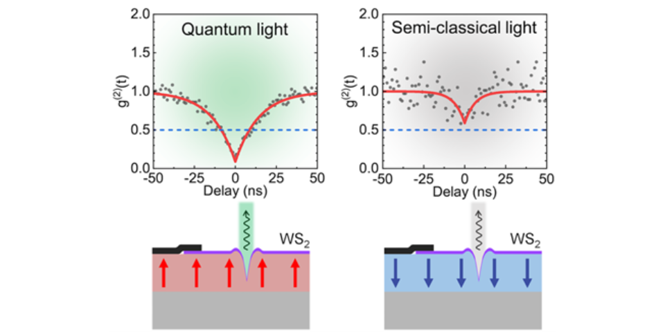 NRL research team develops a new method to control single photon emission using a hybrid ferroelectric heterostructure. The character of light emitted from an atomic scale emitter in a monolayer semiconductor, WS2, is controlled by the ferroelectric polarization in an adjacent film. Localized emitters in the monolayer WS2 over “up-domains” in the ferroelectric film emit high purity quantum light, while those over “down-domains” emit semi-classical light. This modulation offers an additional tool for secure communications and quantum encryption schemes based upon single photon sources.