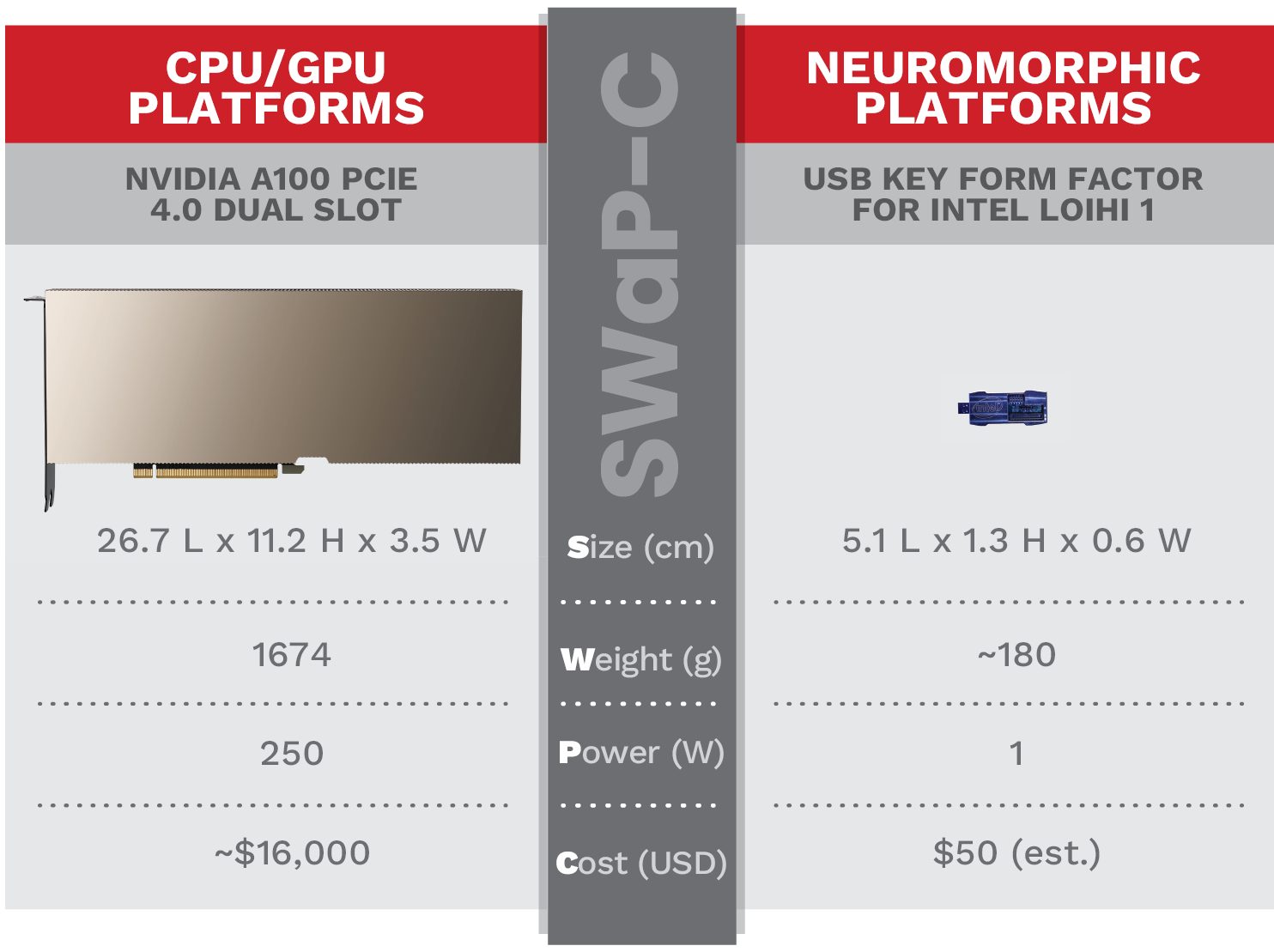 Table 1. Comparison of CPU/GPU and Neuromorphic Compute Platforms. Neuromorphic Platforms Offer Lower SWaP-C (Source for Left Image, Wikimedia; Right, Intel).