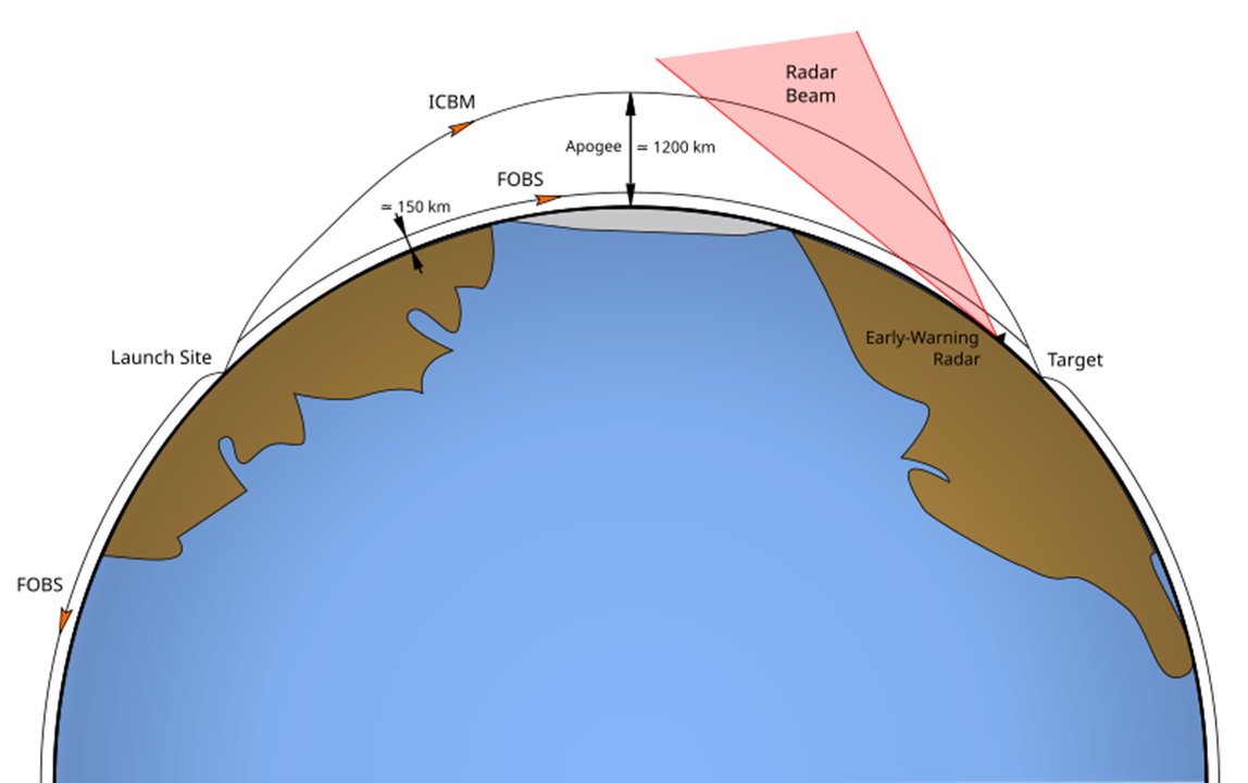 Figure 2. A Diagram Comparing Typical ICBM Trajectories With FOBS trajectories (Source: Heriberto Arribas Abato, Numerica Corporation [Creative Commons]).