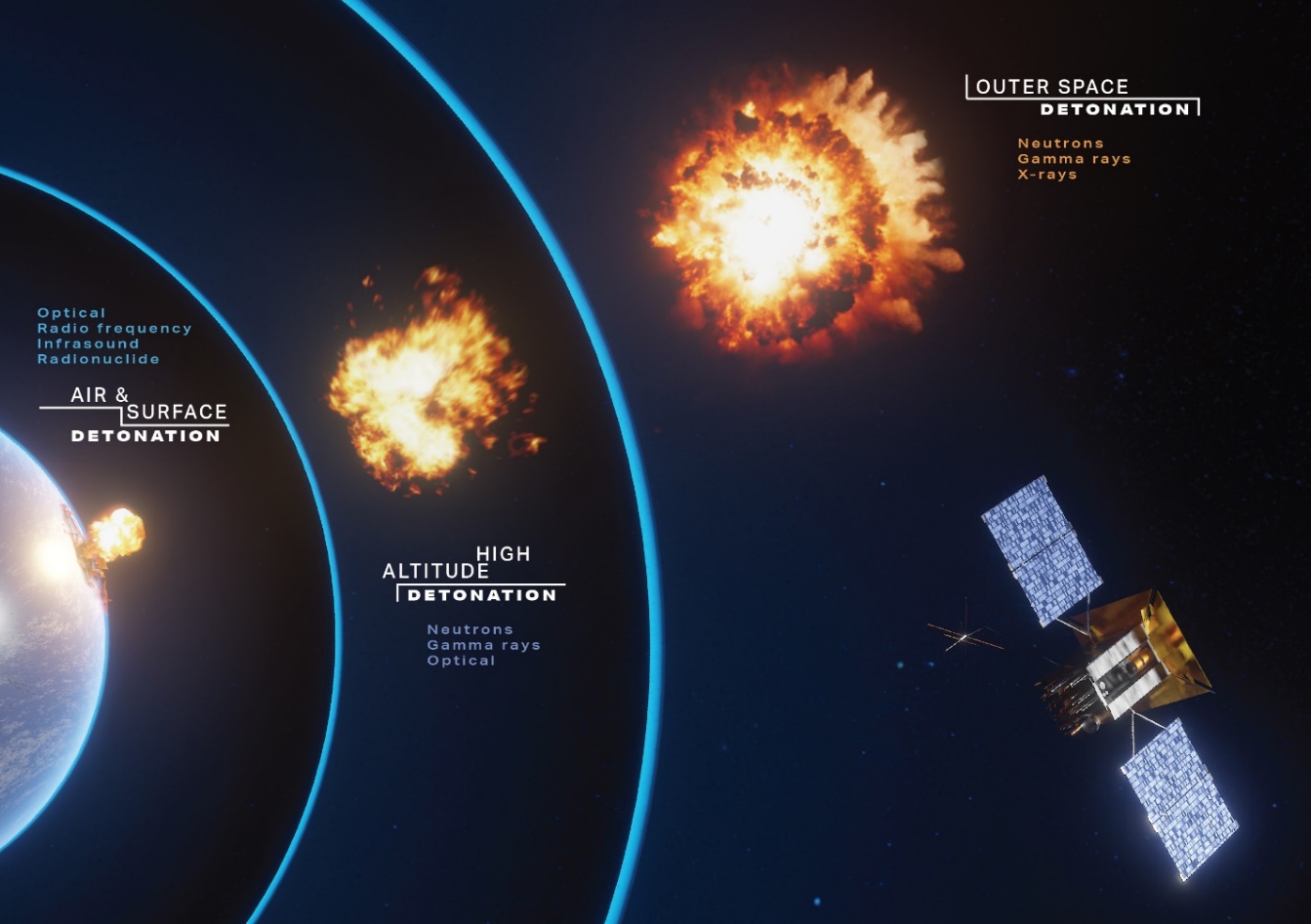 Figure 4. Depiction of Nuclear Detonation in Space at Different Altitudes (Source: Los Alamos National Laboratories).