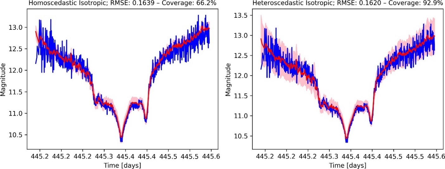 Figure 2. A Homoscedastic Model (Left) vs. a Heteroscedastic Noise Model (Right) Comparing GP Prediction (Red) With Measurement (Blue) (Source: Goumiri et al. [9]).