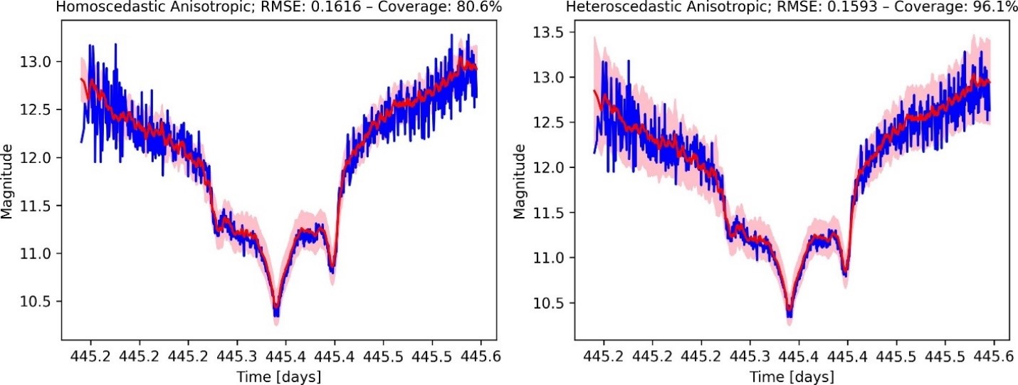 Figure 3. Anisotropic Models Comparing GP Prediction (Red) to Measurement (Blue) for One Day of Missing Data (Day 445 of Sat0019) (Source: Goumiri et al. [9]).