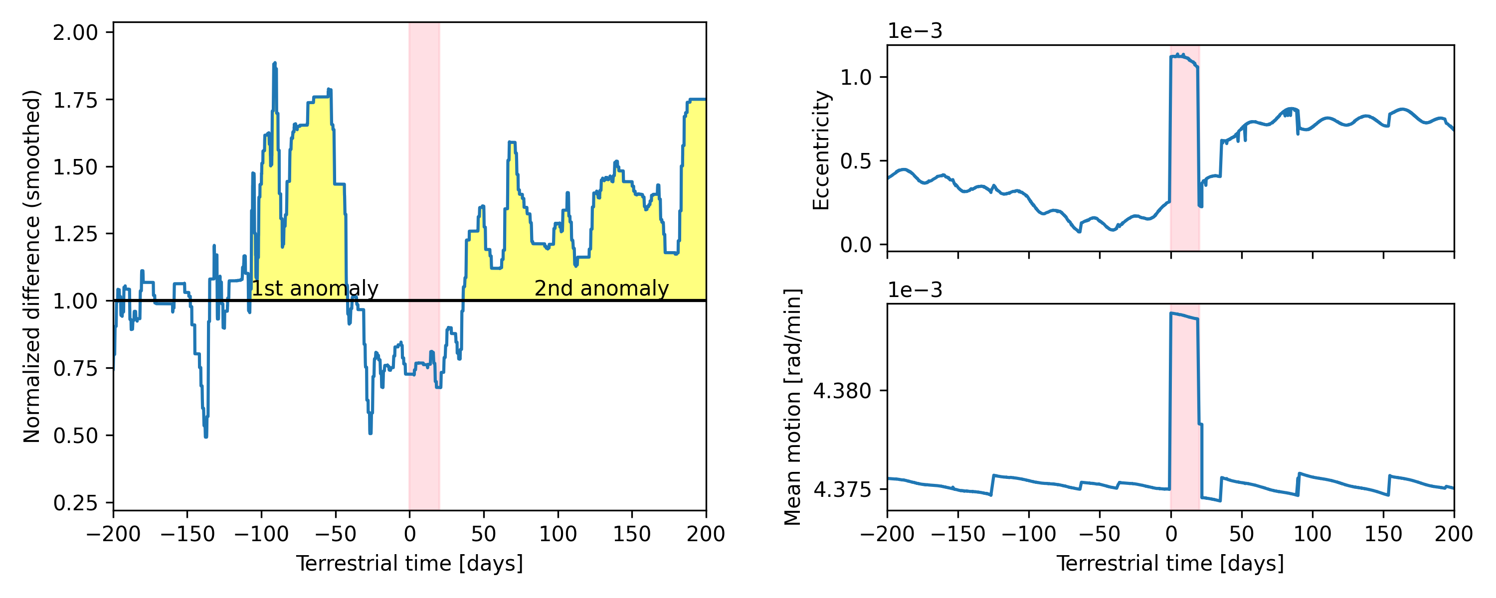 Figure 4. Comparing GP Predictions (Posterior Mean) to Measurements and Normalizing the Difference by the Posterior Standard Deviation (Source: Goumiri et al. [9]).