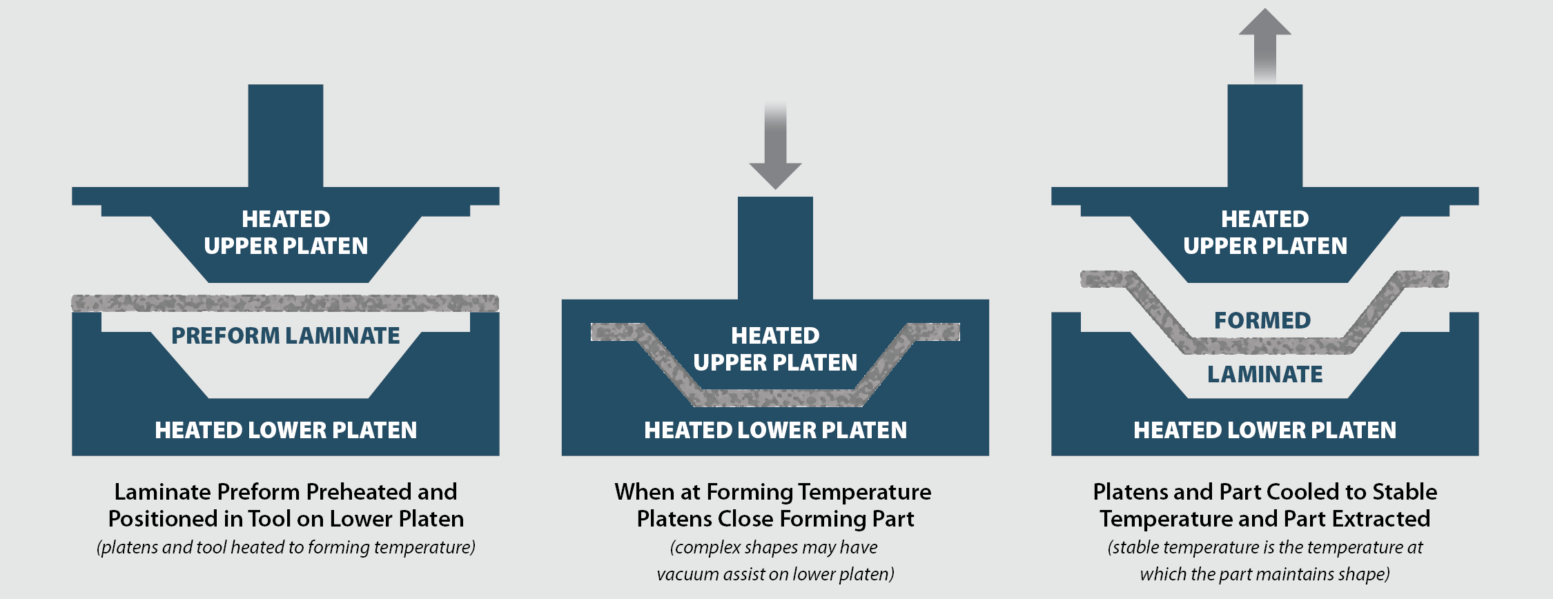 Figure 1. Press or Compression Molding Process (Source: H. R. Luzetsky).