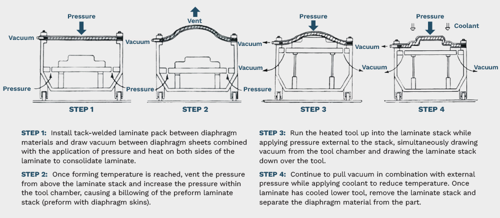 Figure 4. Diaphragm-Forming Process Using Superplastic Aluminum as Forming Sheets (Source: H. R. Luzetsky)