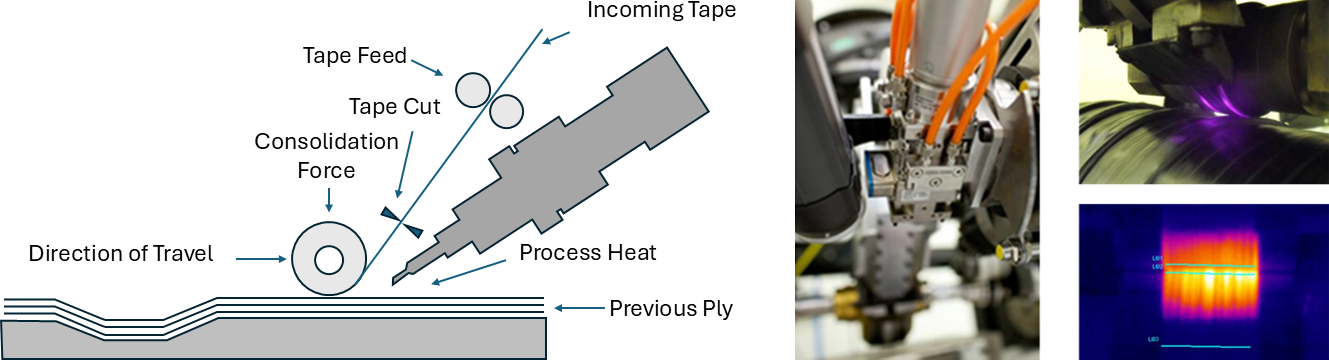 Figure 5. In-situ Automated Fiber Placement (AFP) Process With Laser Heat Source (Source: TSS/Albany)