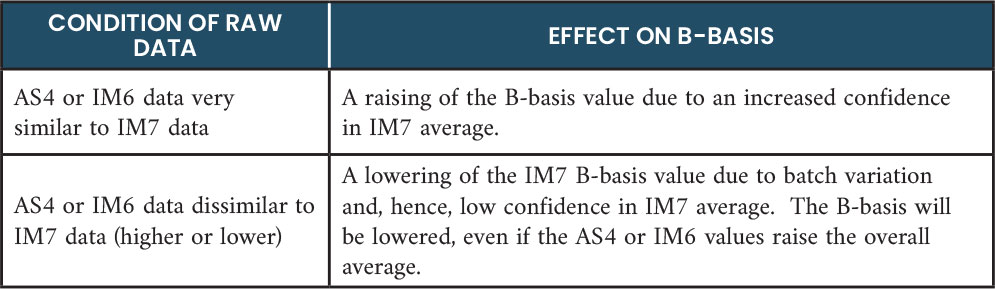 Table 1. Effects on B-basis From Grouping Data (Source: R. Luzetsky)