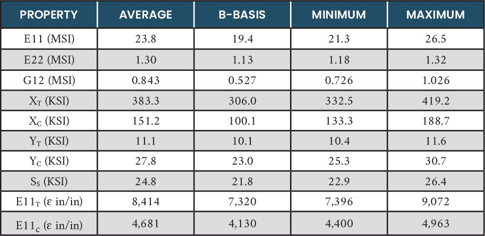 Table 2. Sample Design Allowables for IM7/PEEK (Source: SURVICE Engineering)