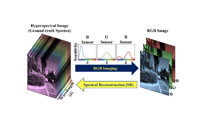 Illustration of the Process of Converting HSIs to Color and Reconstructing Hyperspectral Data From Color Images.