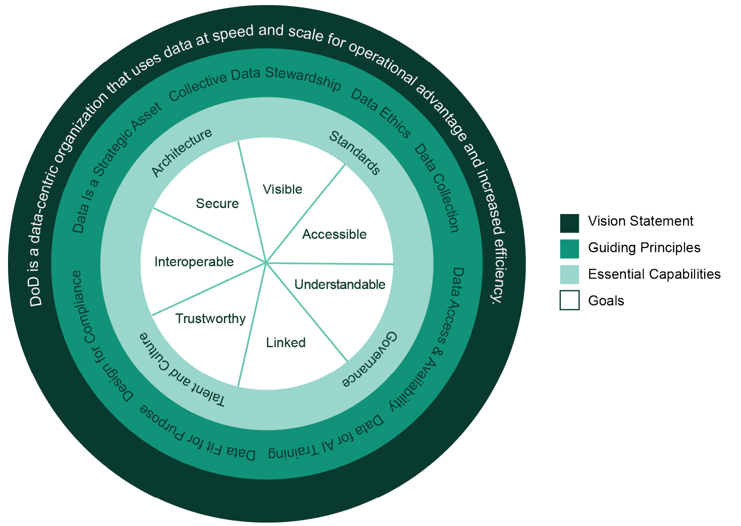 Figure 1. DoD Data Strategy of Vision, Principles, Capabilities, and Goals (Source: U.S. DoD [11]).