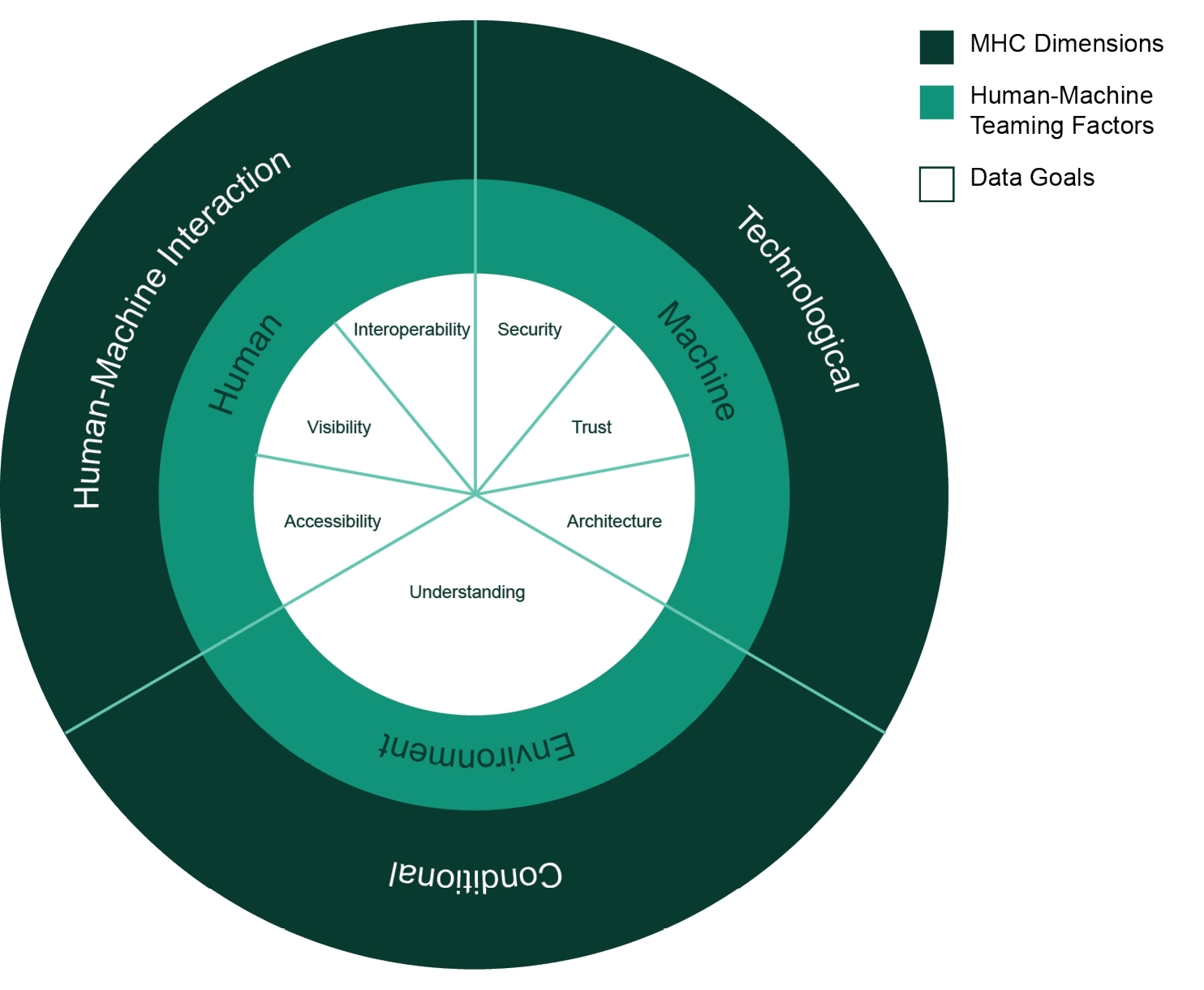 Figure 2. Interrelationship Diagram of MHC, HMT, and Data Goals (Source: C. Hayhurst, C. Covas-Smith, and P. Harris).