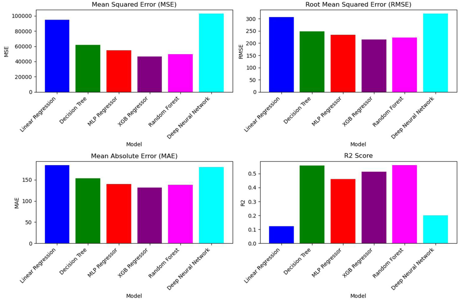 Figure 2. Comparison of Models Averaged Over Several Target Variables on the FAA Data (Source: G. M. Nishibuchi).